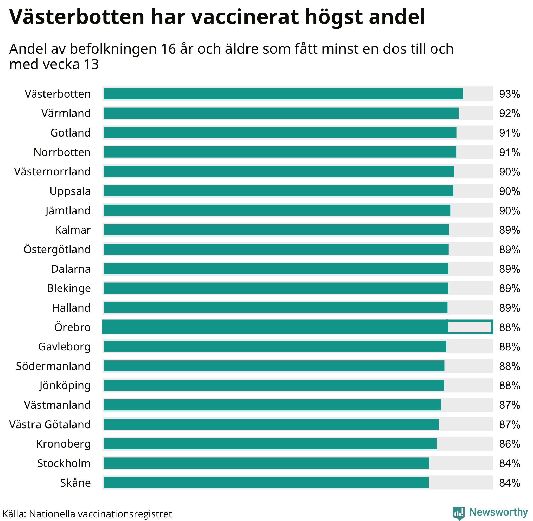 Graf med andel vaccinerade per region